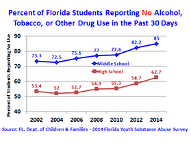 Percent_of_Florida_Students_Reporting_No_ATOD