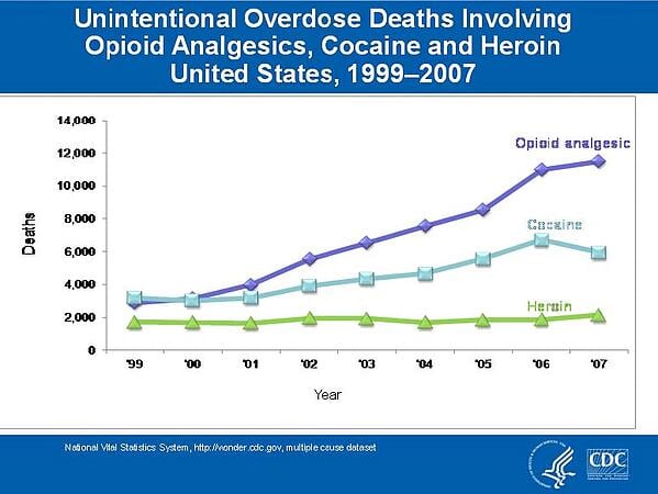 cdc_overdose_georgia2011summit