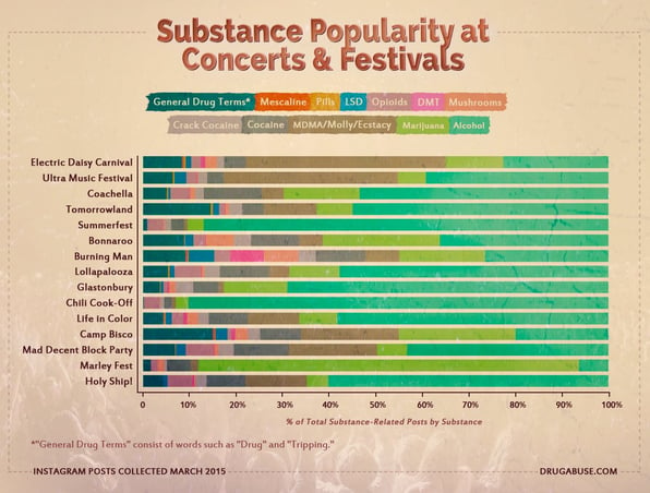 substance_popularity_at_concerts